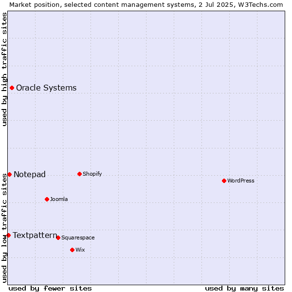 Market position of Oracle Systems vs. Notepad vs. Textpattern