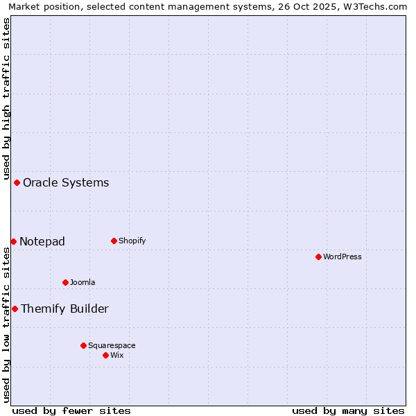 Market position of Oracle Systems vs. Themify Builder vs. Notepad