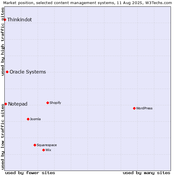 Market position of Oracle Systems vs. Notepad vs. Thinkindot