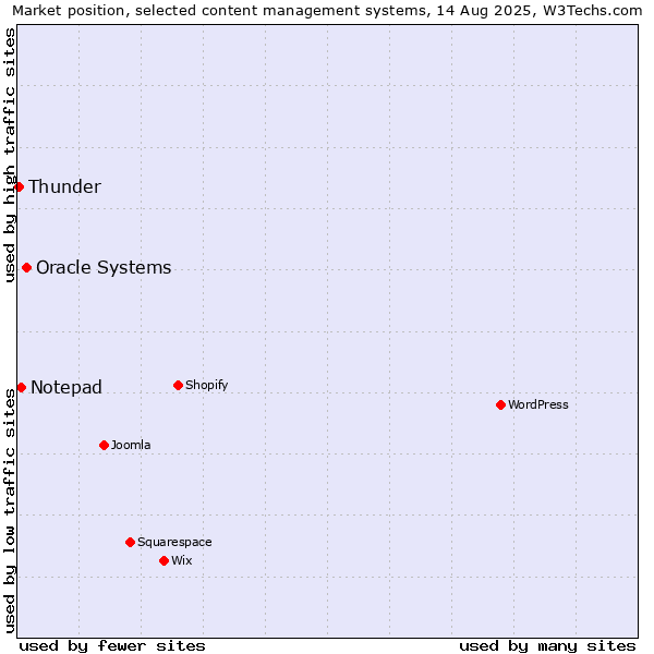 Market position of Oracle Systems vs. Notepad vs. Thunder