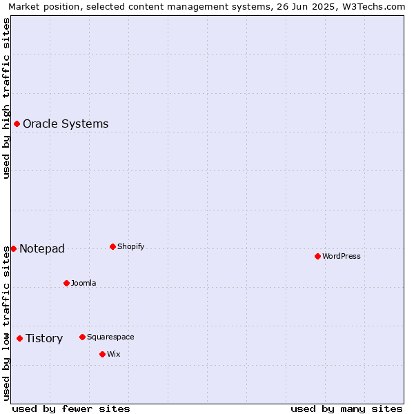 Market position of Tistory vs. Oracle Systems vs. Notepad