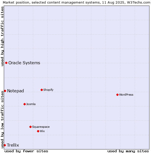Market position of Oracle Systems vs. Notepad vs. Trellix