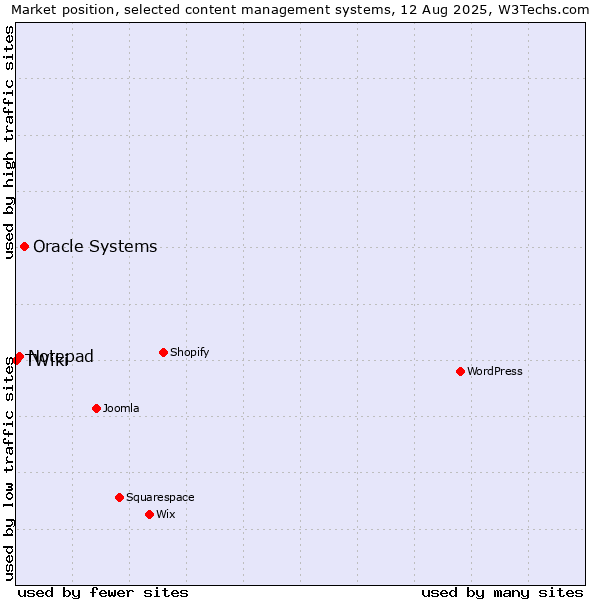 Market position of Oracle Systems vs. Notepad vs. TWiki
