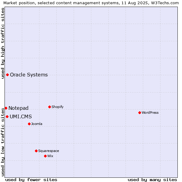 Market position of Oracle Systems vs. UMI.CMS vs. Notepad