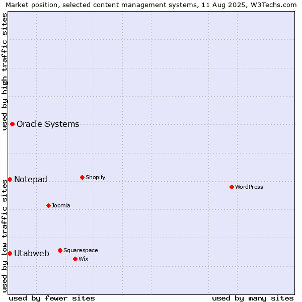 Market position of Oracle Systems vs. Notepad vs. Utabweb