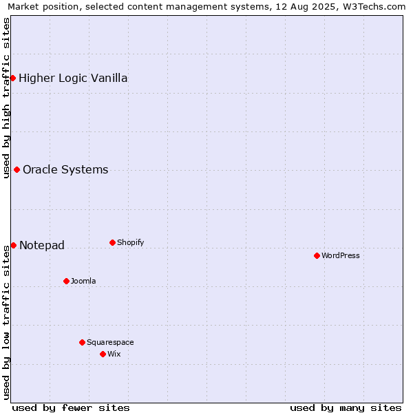 Market position of Oracle Systems vs. Notepad vs. Higher Logic Vanilla