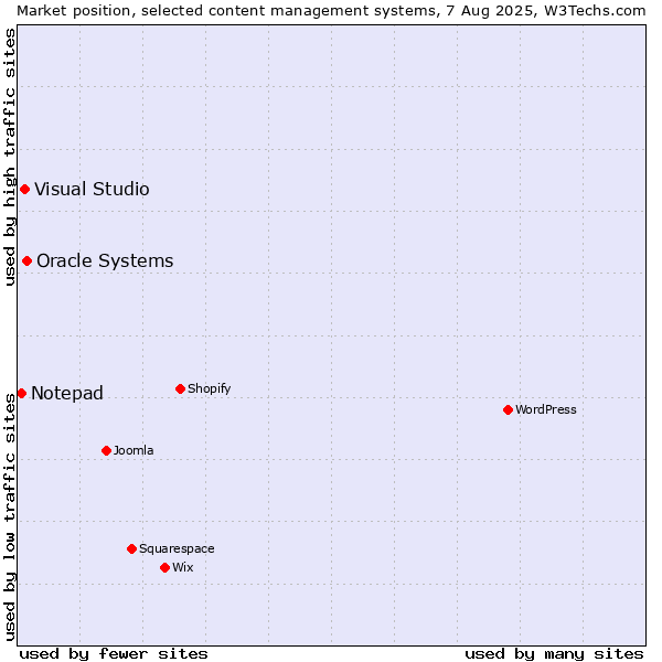 Market position of Oracle Systems vs. Visual Studio vs. Notepad