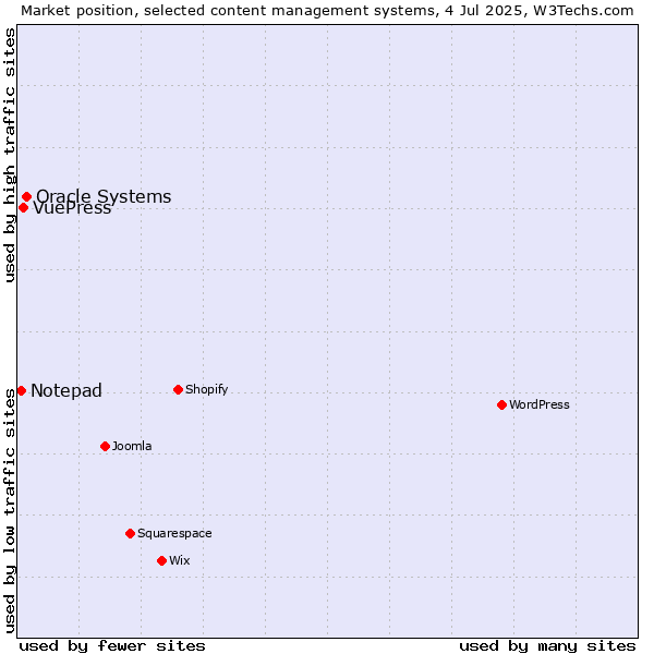 Market position of Oracle Systems vs. VuePress vs. Notepad