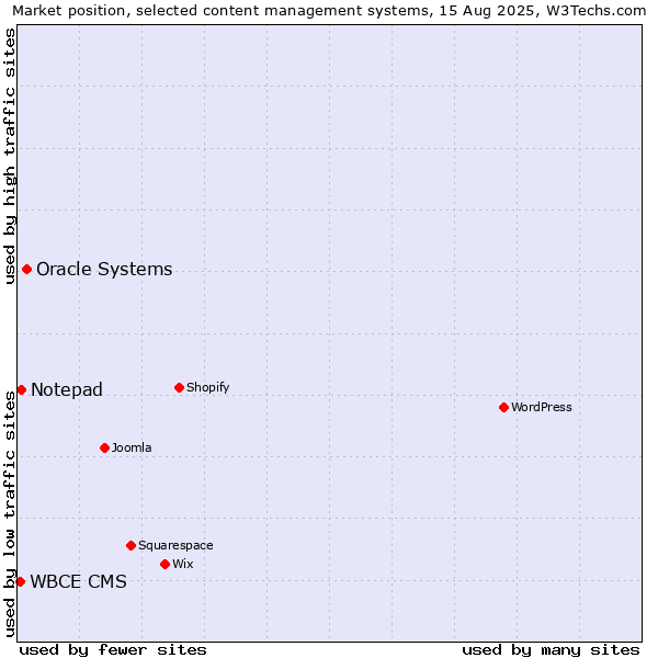 Market position of Oracle Systems vs. Notepad vs. WBCE CMS
