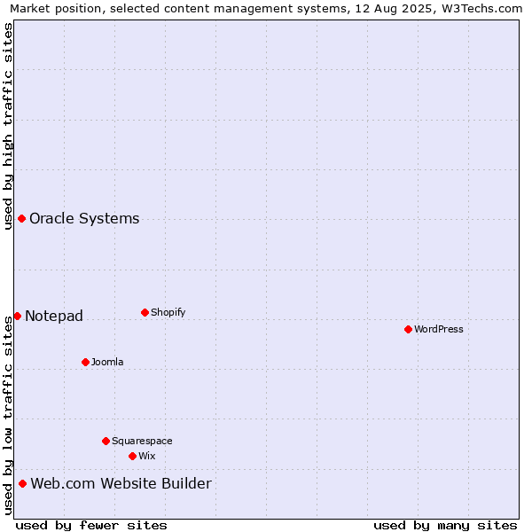 Market position of Web.com Website Builder vs. Oracle Systems vs. Notepad