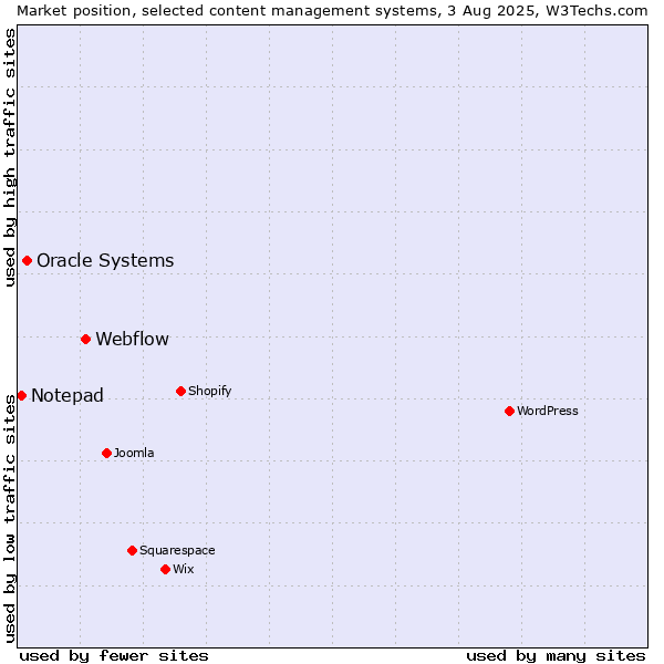 Market position of Webflow vs. Oracle Systems vs. Notepad