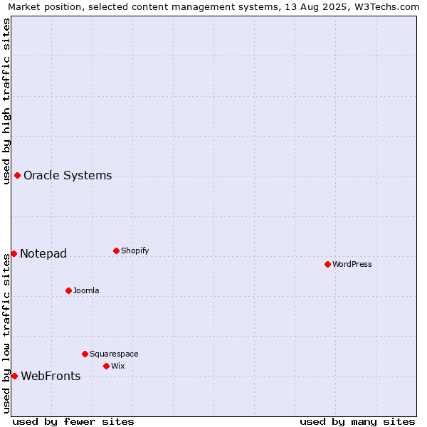 Market position of Oracle Systems vs. WebFronts vs. Notepad