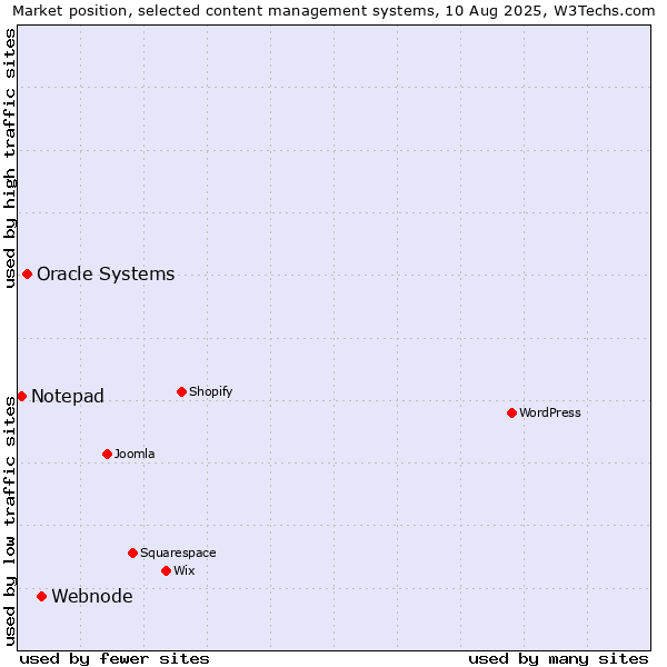 Market position of Webnode vs. Oracle Systems vs. Notepad