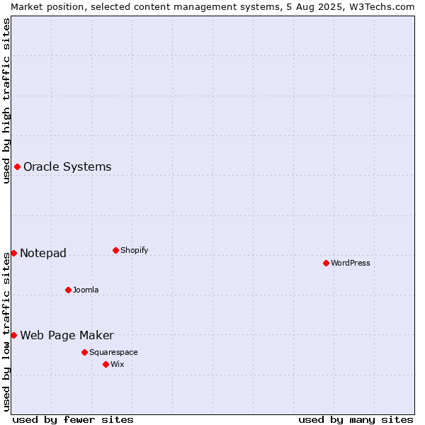 Market position of Oracle Systems vs. Web Page Maker vs. Notepad