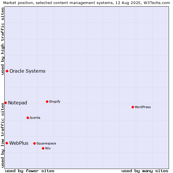 Market position of Oracle Systems vs. WebPlus vs. Notepad