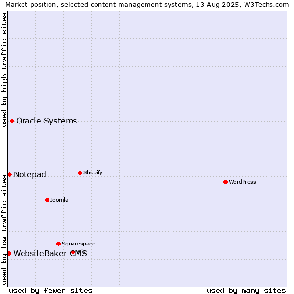 Market position of Oracle Systems vs. Notepad vs. WebsiteBaker CMS