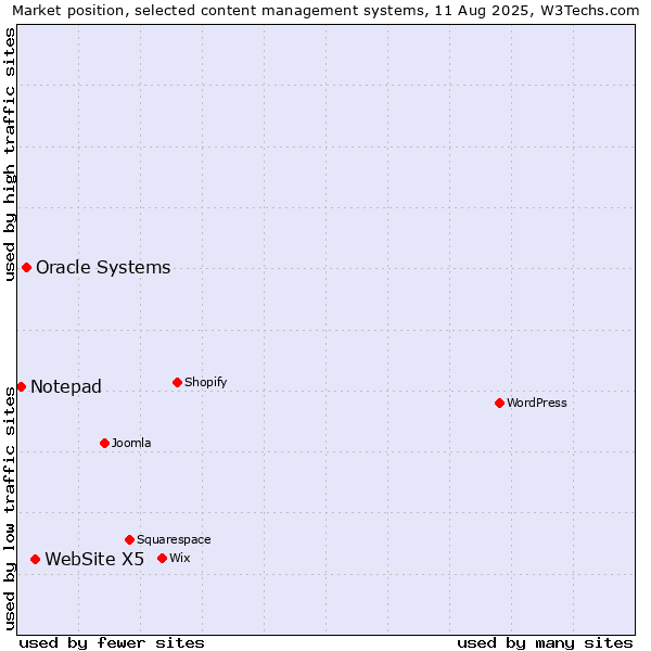 Market position of WebSite X5 vs. Oracle Systems vs. Notepad