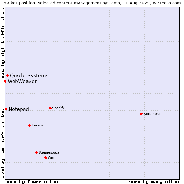 Market position of Oracle Systems vs. Notepad vs. WebWeaver