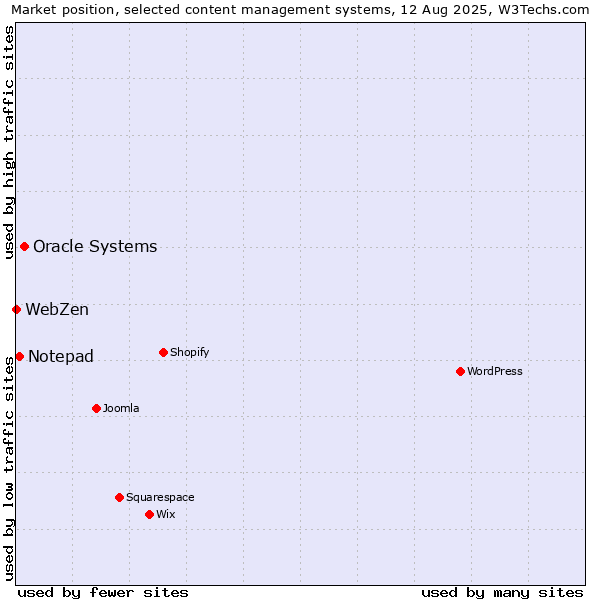 Market position of Oracle Systems vs. Notepad vs. WebZen