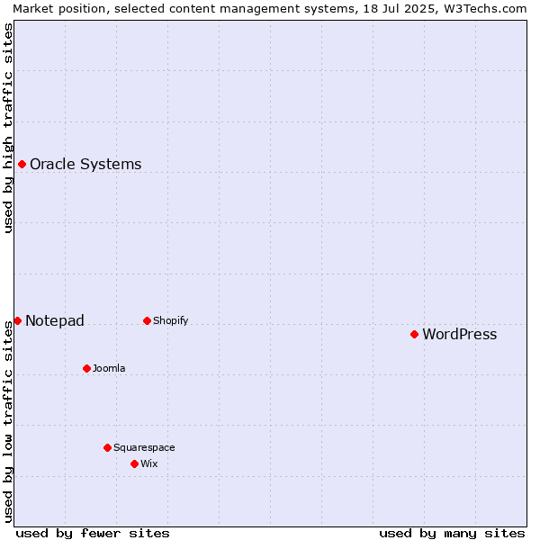 Market position of WordPress vs. Oracle Systems vs. Notepad