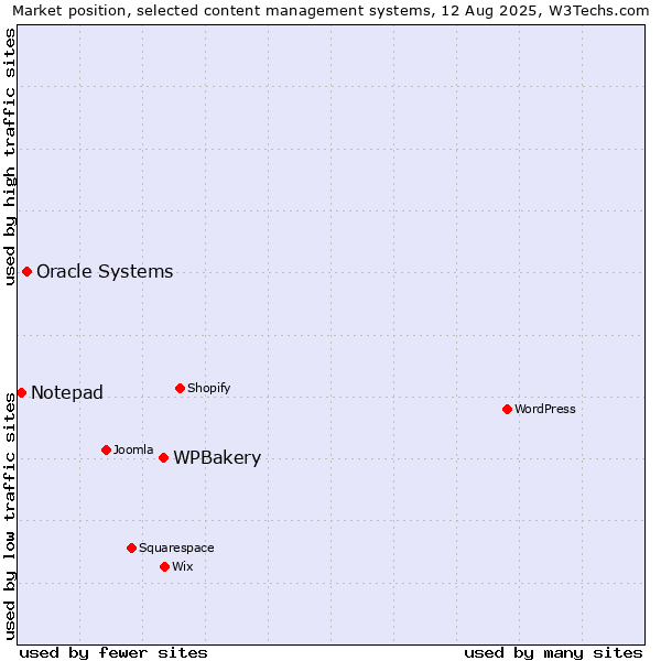 Market position of WPBakery vs. Oracle Systems vs. Notepad