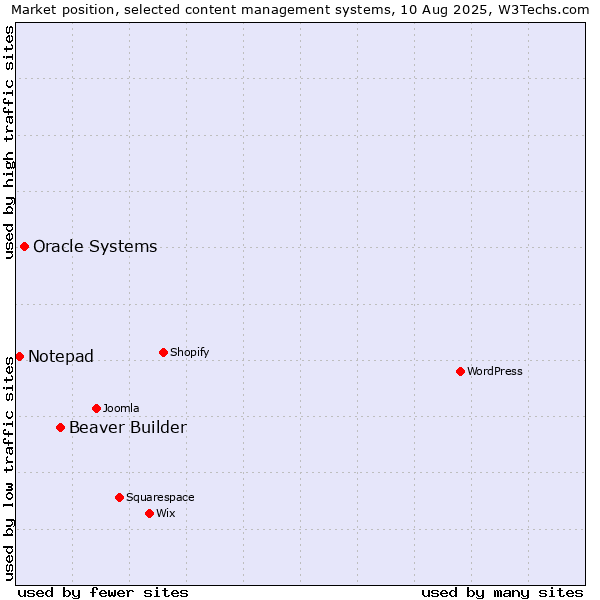Market position of Beaver Builder vs. Oracle Systems vs. Notepad