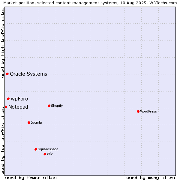 Market position of wpForo vs. Oracle Systems vs. Notepad