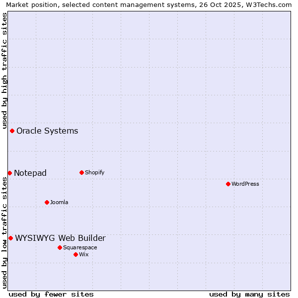 Market position of Oracle Systems vs. WYSIWYG Web Builder vs. Notepad