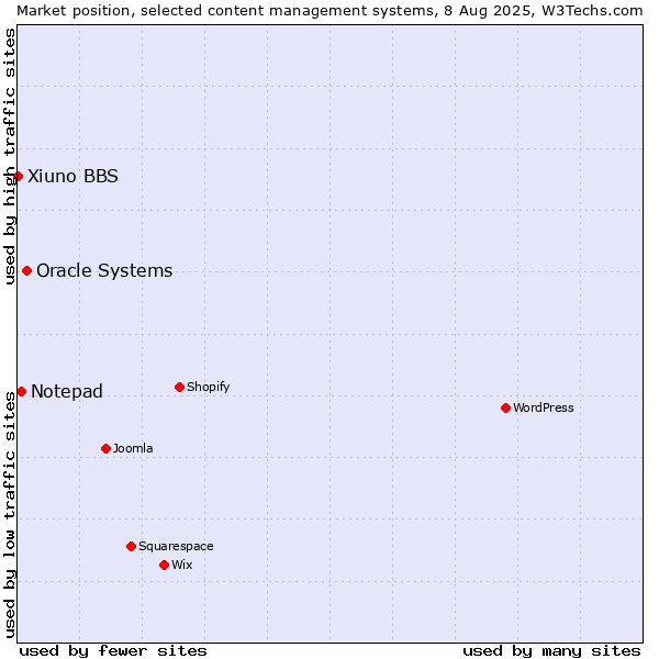Market position of Oracle Systems vs. Notepad vs. Xiuno BBS