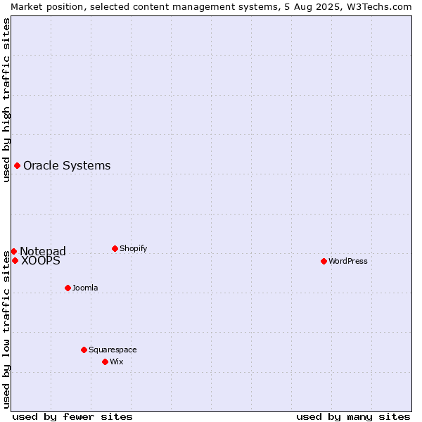 Market position of Oracle Systems vs. XOOPS vs. Notepad