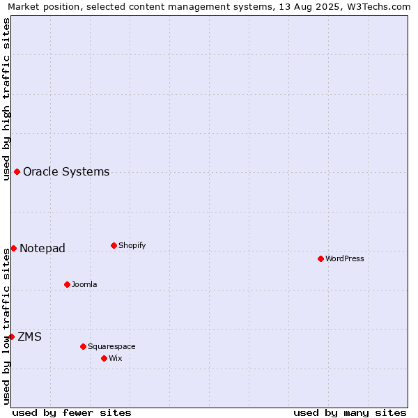 Market position of Oracle Systems vs. Notepad vs. ZMS