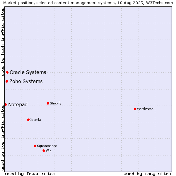 Market position of Oracle Systems vs. Zoho Systems vs. Notepad