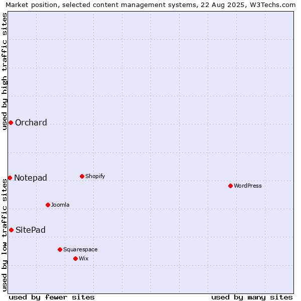 Market position of SitePad vs. Orchard vs. Notepad
