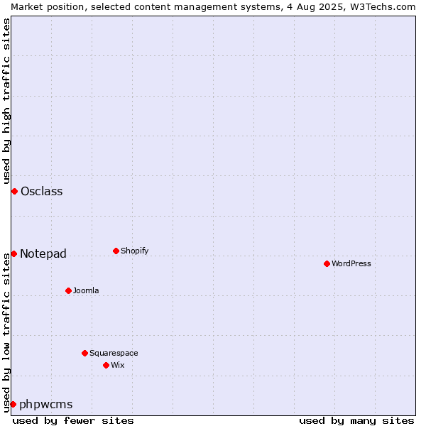Market position of Osclass vs. Notepad vs. phpwcms
