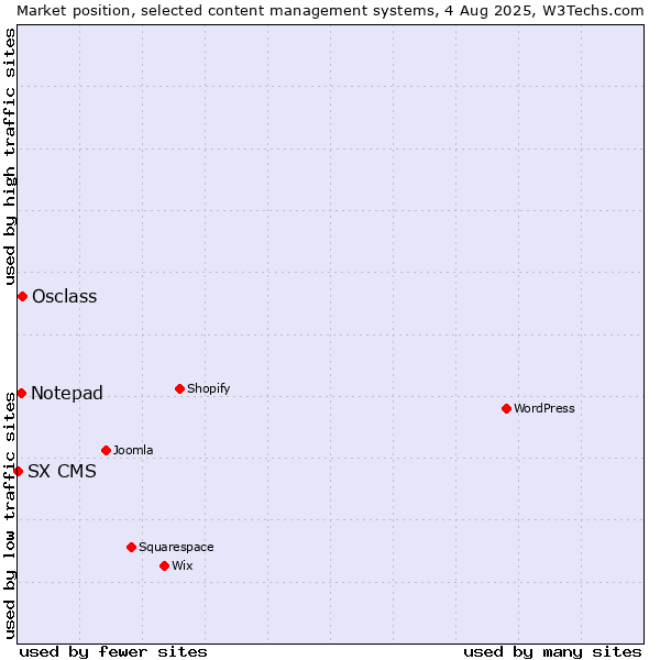 Market position of Osclass vs. Notepad vs. SX CMS