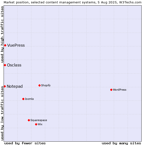 Market position of VuePress vs. Osclass vs. Notepad