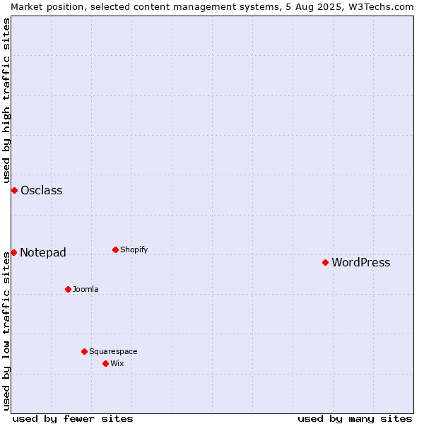 Market position of WordPress vs. Osclass vs. Notepad