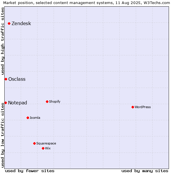 Market position of Zendesk vs. Osclass vs. Notepad