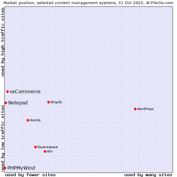 Market position of osCommerce vs. Notepad vs. PHPMyWind