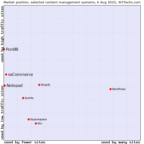 Market position of osCommerce vs. Notepad vs. PunBB