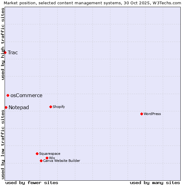 Market position of osCommerce vs. Notepad vs. Trac