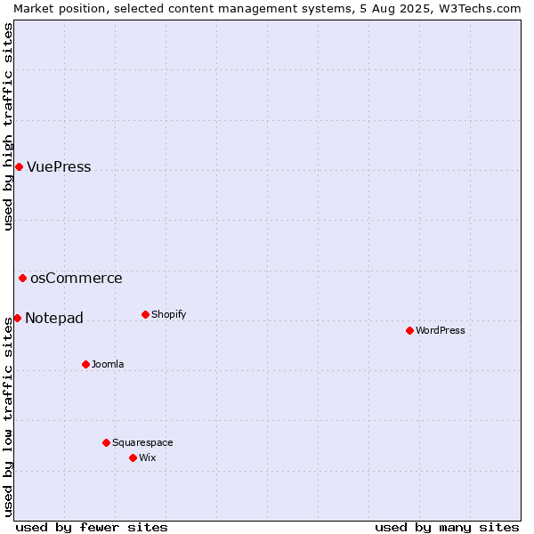 Market position of osCommerce vs. VuePress vs. Notepad