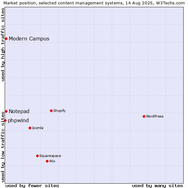 Market position of Notepad vs. Modern Campus vs. phpwind