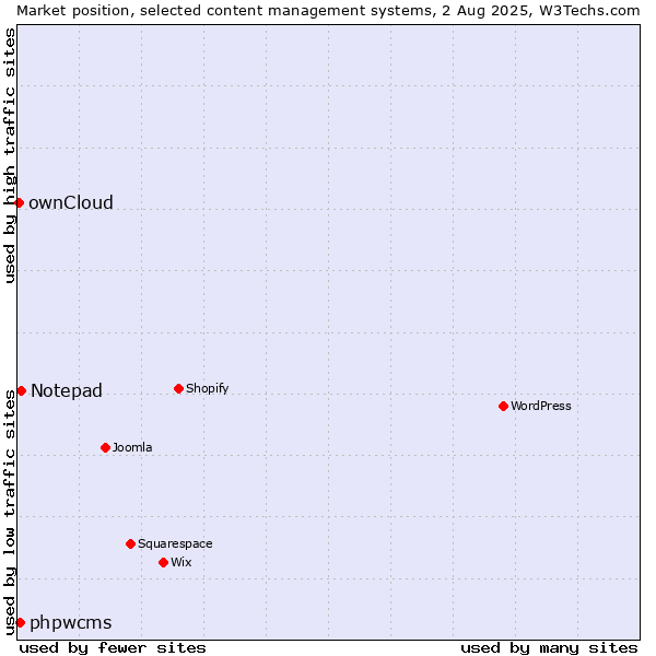 Market position of Notepad vs. phpwcms vs. ownCloud
