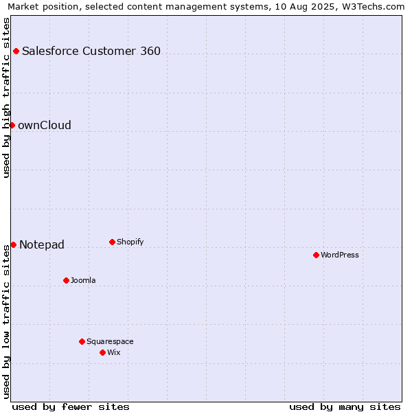 Market position of Salesforce Customer 360 vs. Notepad vs. ownCloud