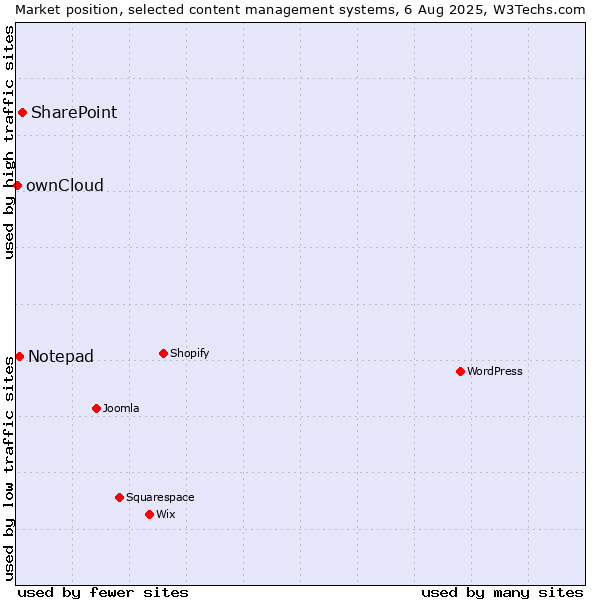 Market position of SharePoint vs. Notepad vs. ownCloud