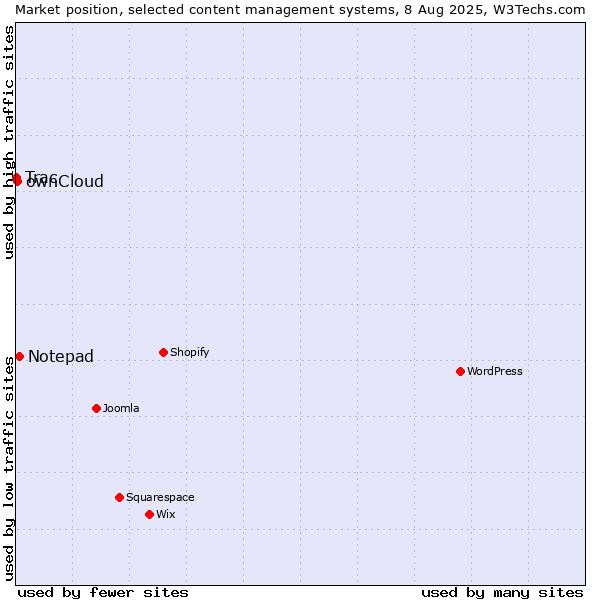 Market position of Notepad vs. ownCloud vs. Trac