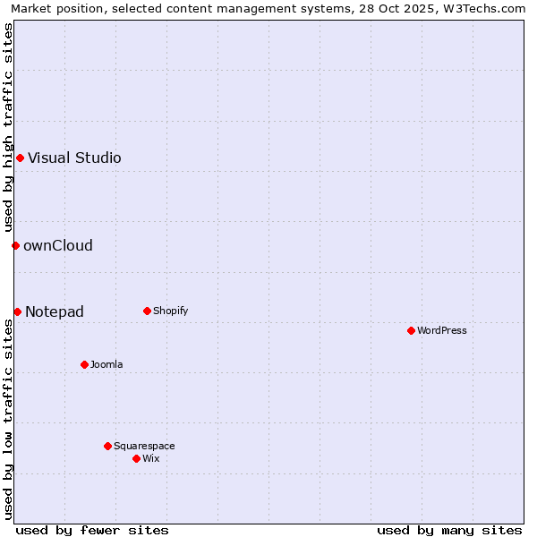 Market position of Visual Studio vs. Notepad vs. ownCloud