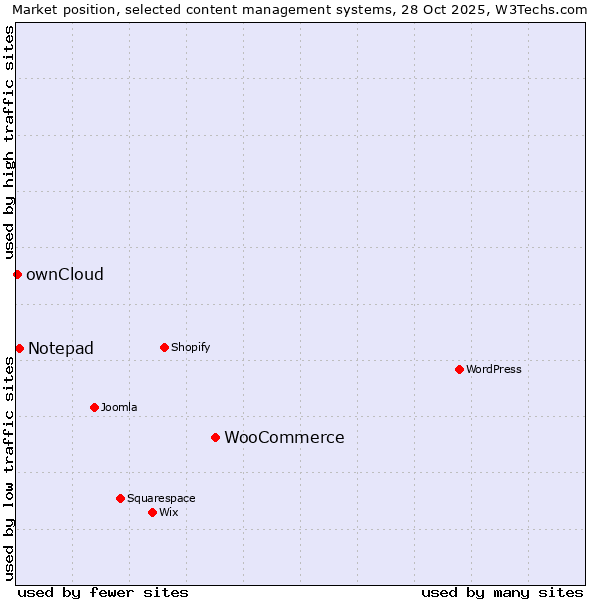 Market position of WooCommerce vs. Notepad vs. ownCloud