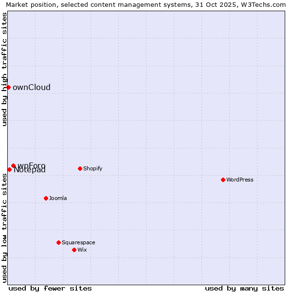 Market position of wpForo vs. Notepad vs. ownCloud